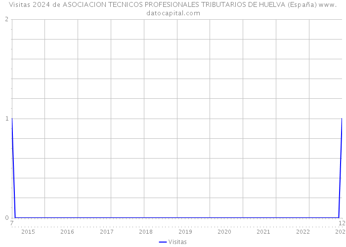 Visitas 2024 de ASOCIACION TECNICOS PROFESIONALES TRIBUTARIOS DE HUELVA (España) 