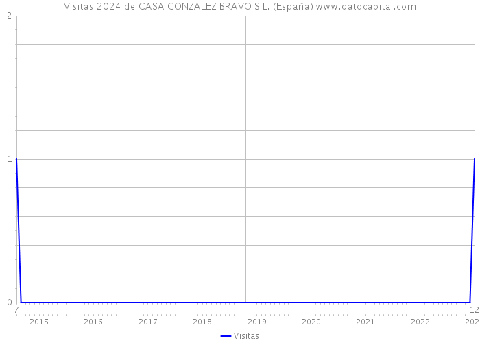 Visitas 2024 de CASA GONZALEZ BRAVO S.L. (España) 
