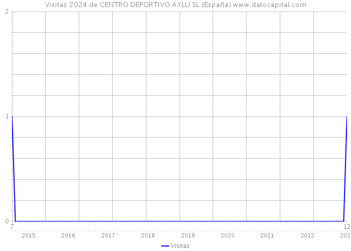Visitas 2024 de CENTRO DEPORTIVO AYLU SL (España) 