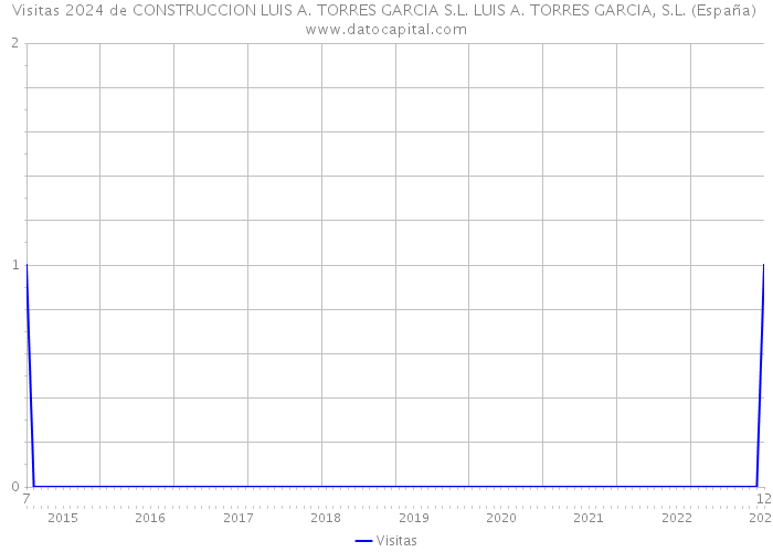 Visitas 2024 de CONSTRUCCION LUIS A. TORRES GARCIA S.L. LUIS A. TORRES GARCIA, S.L. (España) 