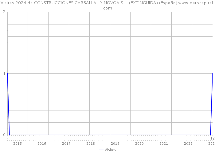 Visitas 2024 de CONSTRUCCIONES CARBALLAL Y NOVOA S.L. (EXTINGUIDA) (España) 