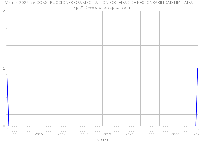 Visitas 2024 de CONSTRUCCIONES GRANIZO TALLON SOCIEDAD DE RESPONSABILIDAD LIMITADA. (España) 