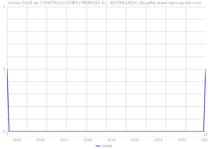 Visitas 2024 de CONSTRUCCIONES J PEDROSA S.L. (EXTINGUIDA) (España) 