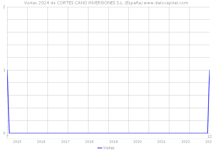 Visitas 2024 de CORTES CANO INVERSIONES S.L. (España) 