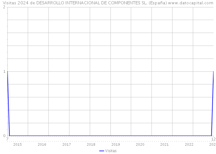 Visitas 2024 de DESARROLLO INTERNACIONAL DE COMPONENTES SL. (España) 