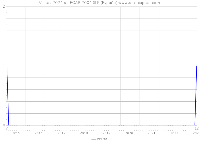 Visitas 2024 de EGAR 2004 SLP (España) 