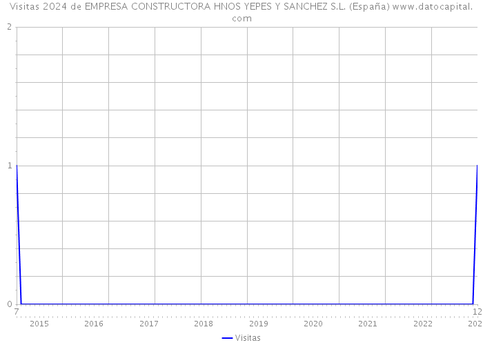Visitas 2024 de EMPRESA CONSTRUCTORA HNOS YEPES Y SANCHEZ S.L. (España) 