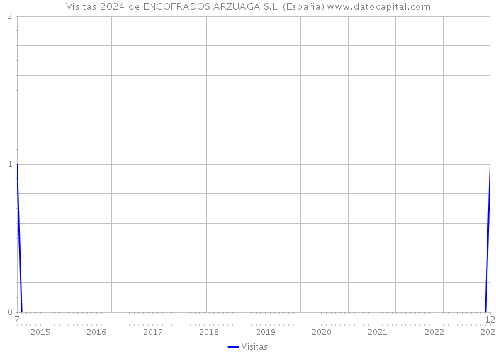 Visitas 2024 de ENCOFRADOS ARZUAGA S.L. (España) 