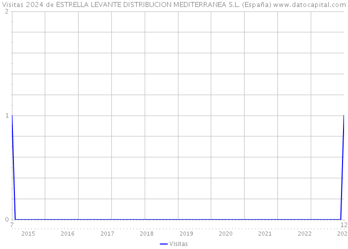 Visitas 2024 de ESTRELLA LEVANTE DISTRIBUCION MEDITERRANEA S.L. (España) 