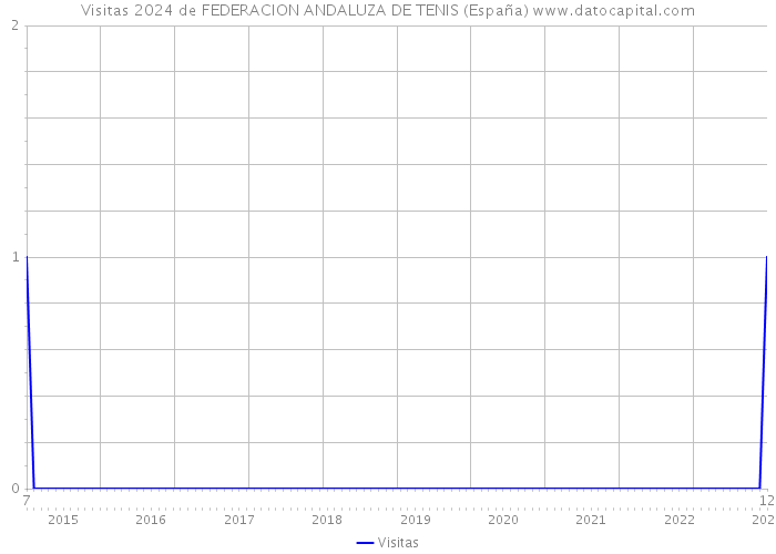 Visitas 2024 de FEDERACION ANDALUZA DE TENIS (España) 