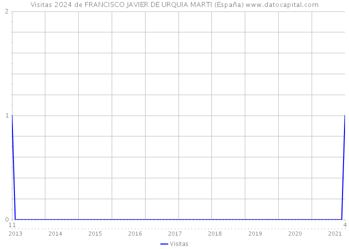 Visitas 2024 de FRANCISCO JAVIER DE URQUIA MARTI (España) 