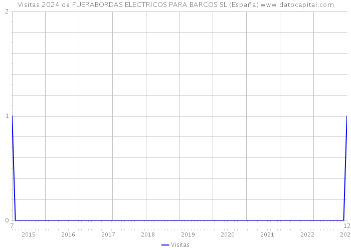 Visitas 2024 de FUERABORDAS ELECTRICOS PARA BARCOS SL (España) 