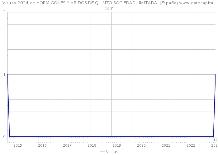 Visitas 2024 de HORMIGONES Y ARIDOS DE QUINTO SOCIEDAD LIMITADA. (España) 