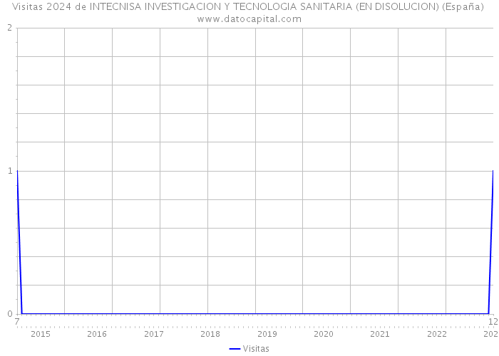Visitas 2024 de INTECNISA INVESTIGACION Y TECNOLOGIA SANITARIA (EN DISOLUCION) (España) 