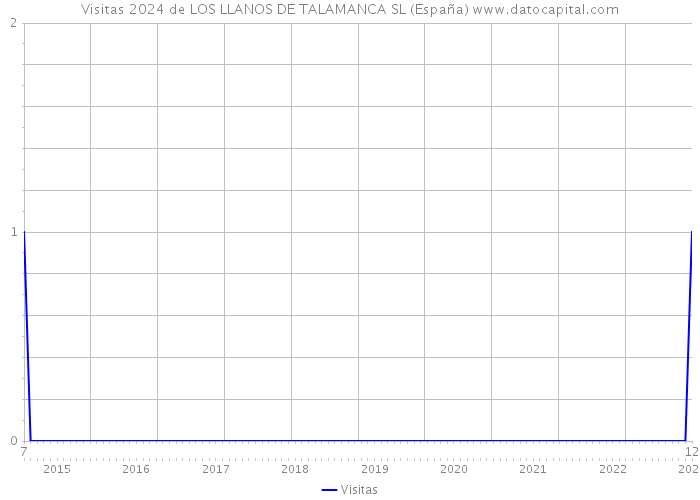 Visitas 2024 de LOS LLANOS DE TALAMANCA SL (España) 