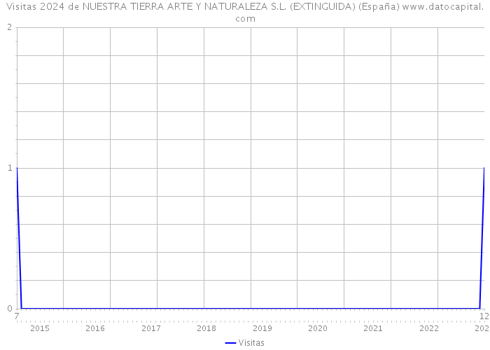 Visitas 2024 de NUESTRA TIERRA ARTE Y NATURALEZA S.L. (EXTINGUIDA) (España) 