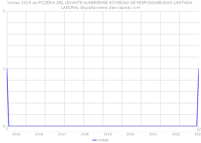 Visitas 2024 de PIZZERIA DEL LEVANTE ALMERIENSE SOCIEDAD DE RESPONSABILIDAD LIMITADA LABORAL (España) 