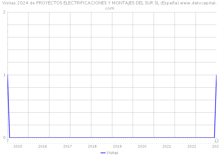 Visitas 2024 de PROYECTOS ELECTRIFICACIONES Y MONTAJES DEL SUR SL (España) 