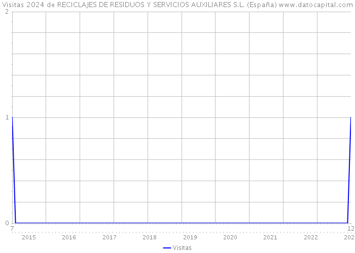 Visitas 2024 de RECICLAJES DE RESIDUOS Y SERVICIOS AUXILIARES S.L. (España) 