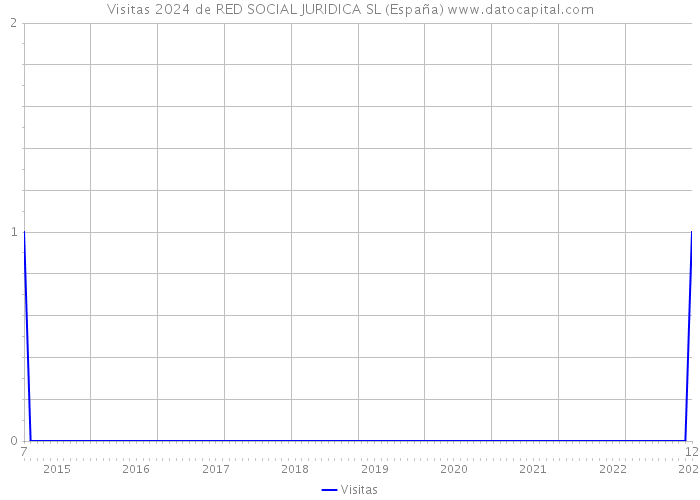 Visitas 2024 de RED SOCIAL JURIDICA SL (España) 