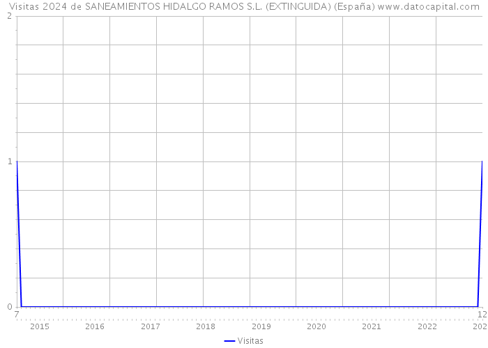 Visitas 2024 de SANEAMIENTOS HIDALGO RAMOS S.L. (EXTINGUIDA) (España) 