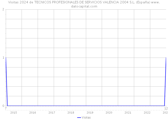 Visitas 2024 de TECNICOS PROFESIONALES DE SERVICIOS VALENCIA 2004 S.L. (España) 