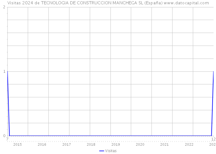 Visitas 2024 de TECNOLOGIA DE CONSTRUCCION MANCHEGA SL (España) 