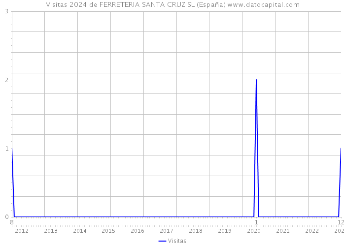 Visitas 2024 de FERRETERIA SANTA CRUZ SL (España) 