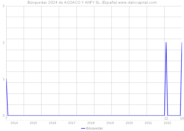Búsquedas 2024 de AGOACO Y ANFY SL. (España) 