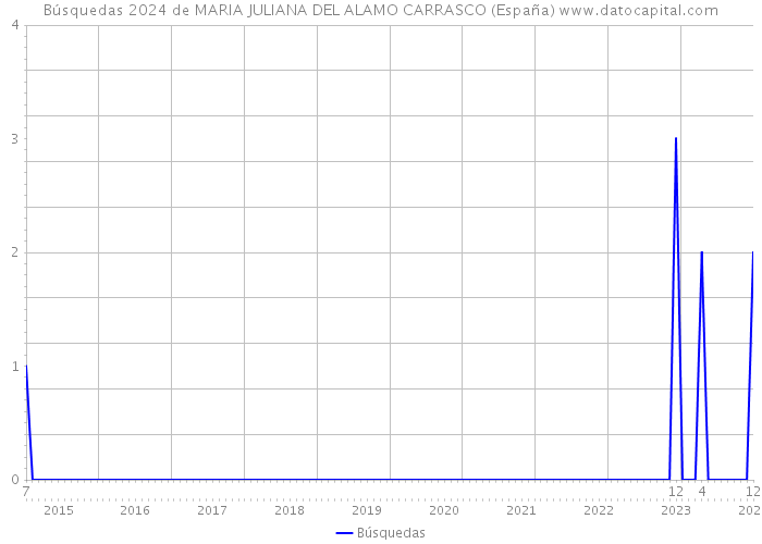 Búsquedas 2024 de MARIA JULIANA DEL ALAMO CARRASCO (España) 