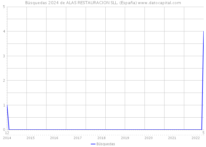 Búsquedas 2024 de ALAS RESTAURACION SLL. (España) 