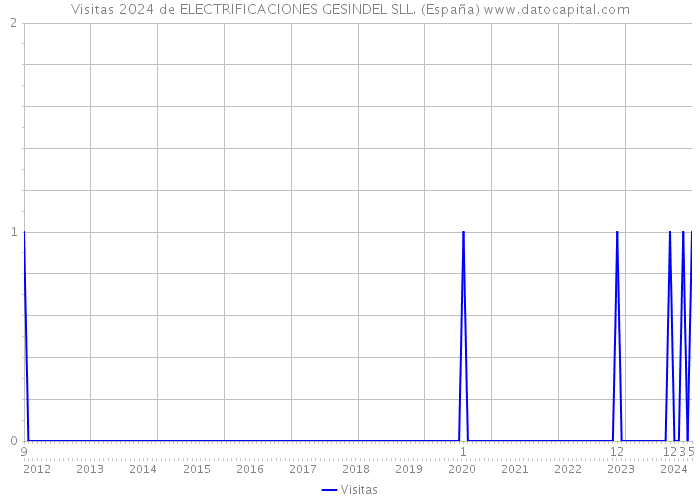 Visitas 2024 de ELECTRIFICACIONES GESINDEL SLL. (España) 