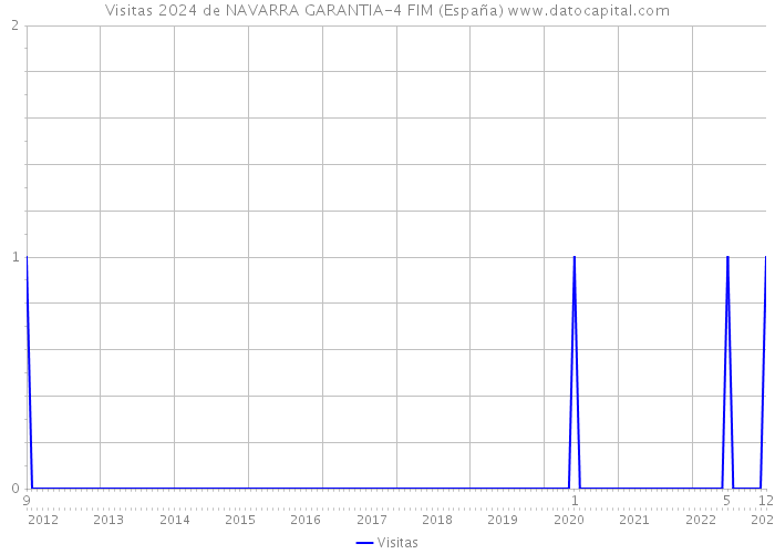 Visitas 2024 de NAVARRA GARANTIA-4 FIM (España) 
