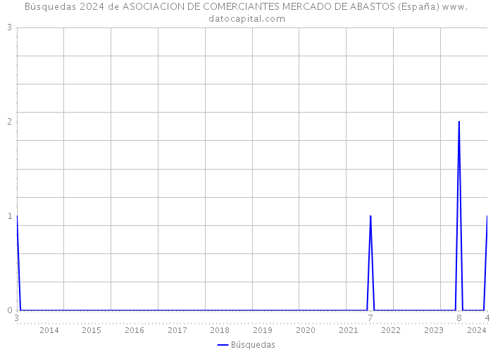 Búsquedas 2024 de ASOCIACION DE COMERCIANTES MERCADO DE ABASTOS (España) 