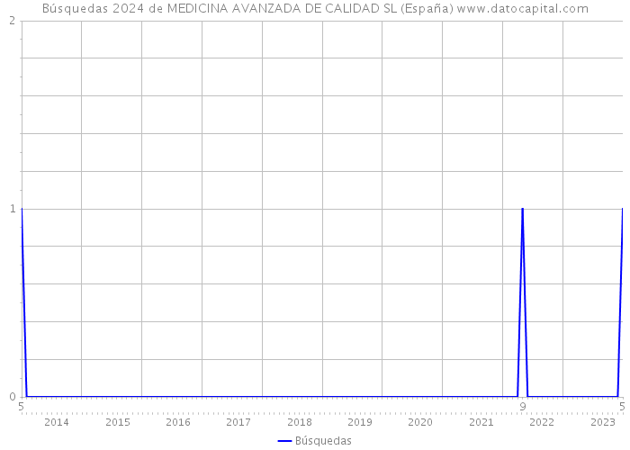 Búsquedas 2024 de MEDICINA AVANZADA DE CALIDAD SL (España) 