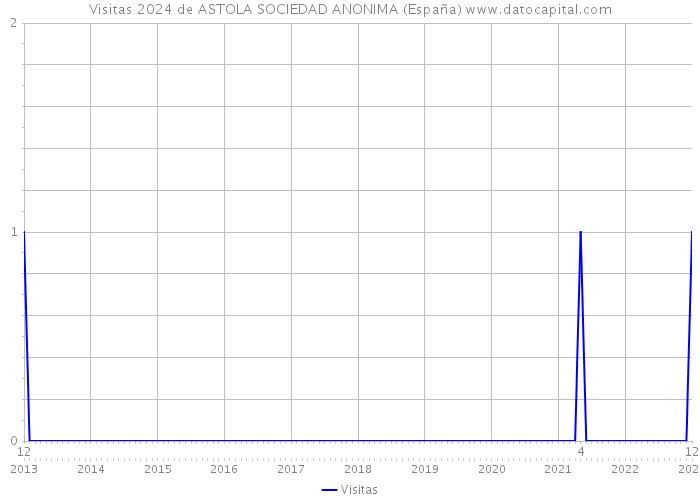 Visitas 2024 de ASTOLA SOCIEDAD ANONIMA (España) 