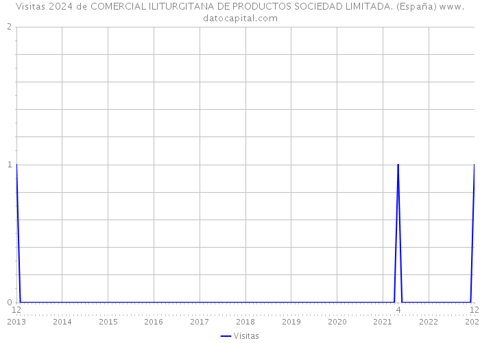 Visitas 2024 de COMERCIAL ILITURGITANA DE PRODUCTOS SOCIEDAD LIMITADA. (España) 