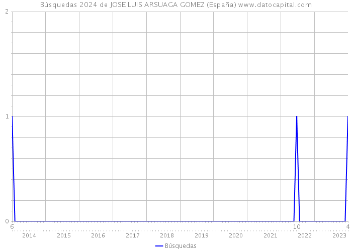 Búsquedas 2024 de JOSE LUIS ARSUAGA GOMEZ (España) 