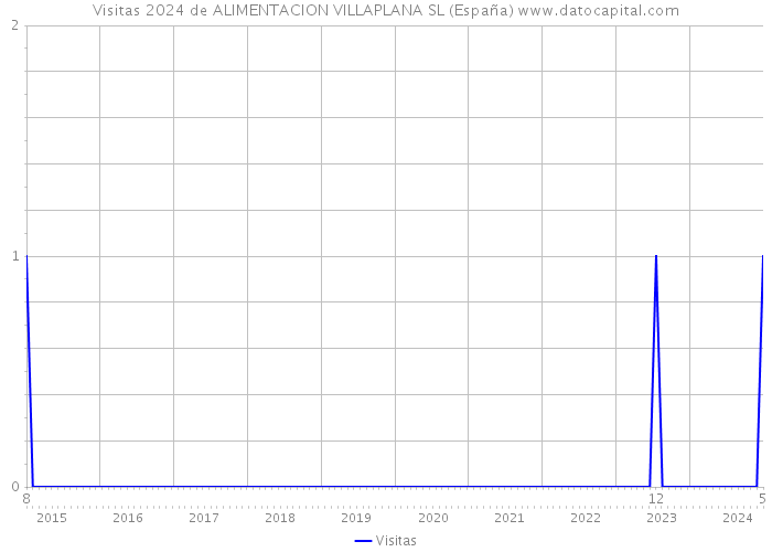 Visitas 2024 de ALIMENTACION VILLAPLANA SL (España) 