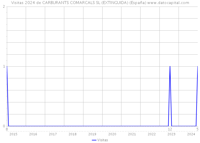 Visitas 2024 de CARBURANTS COMARCALS SL (EXTINGUIDA) (España) 