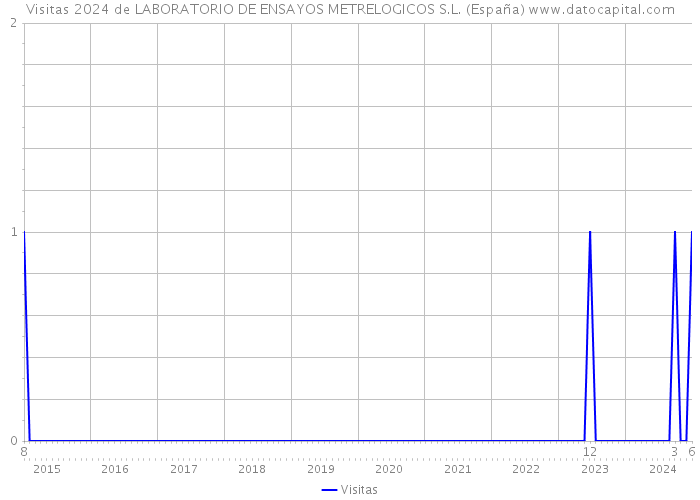 Visitas 2024 de LABORATORIO DE ENSAYOS METRELOGICOS S.L. (España) 