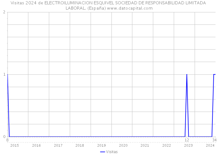Visitas 2024 de ELECTROILUMINACION ESQUIVEL SOCIEDAD DE RESPONSABILIDAD LIMITADA LABORAL. (España) 