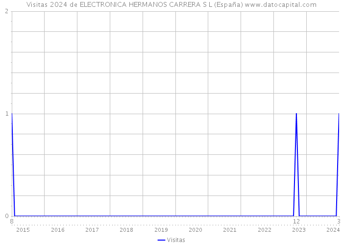 Visitas 2024 de ELECTRONICA HERMANOS CARRERA S L (España) 