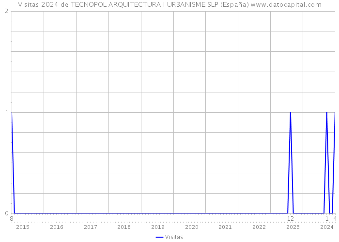 Visitas 2024 de TECNOPOL ARQUITECTURA I URBANISME SLP (España) 