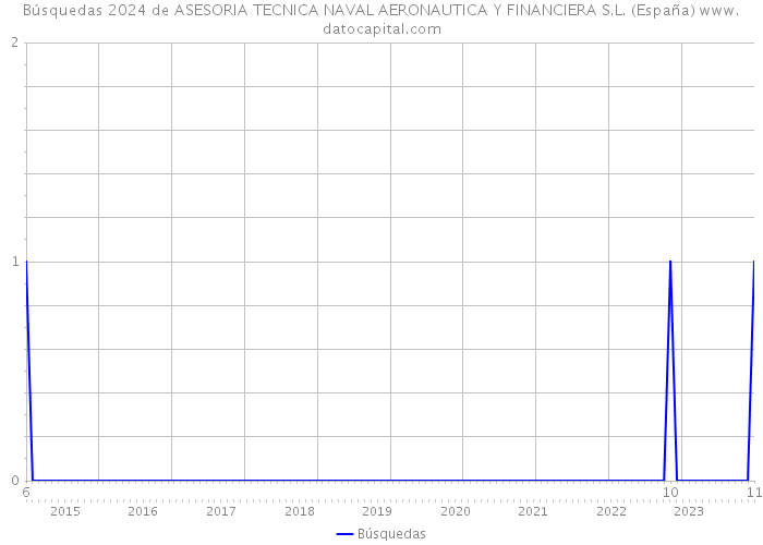 Búsquedas 2024 de ASESORIA TECNICA NAVAL AERONAUTICA Y FINANCIERA S.L. (España) 