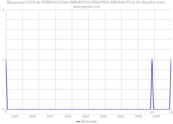 Búsquedas 2024 de INTERNACIONAL REPUESTOS INDUSTRIA AERONAUTICA SA (España) 