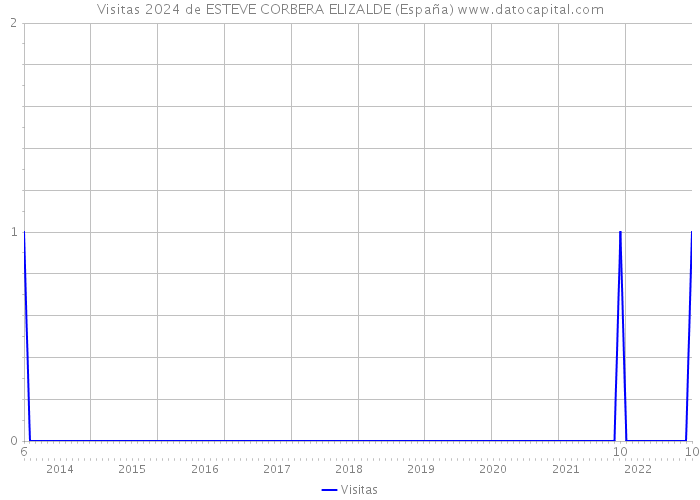 Visitas 2024 de ESTEVE CORBERA ELIZALDE (España) 