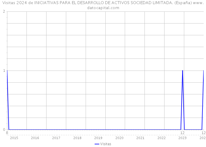 Visitas 2024 de INICIATIVAS PARA EL DESARROLLO DE ACTIVOS SOCIEDAD LIMITADA. (España) 