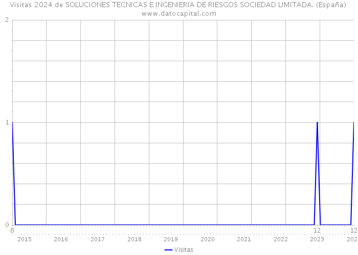 Visitas 2024 de SOLUCIONES TECNICAS E INGENIERIA DE RIESGOS SOCIEDAD LIMITADA. (España) 