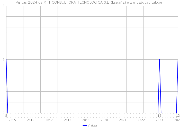 Visitas 2024 de XTT CONSULTORA TECNOLOGICA S.L. (España) 